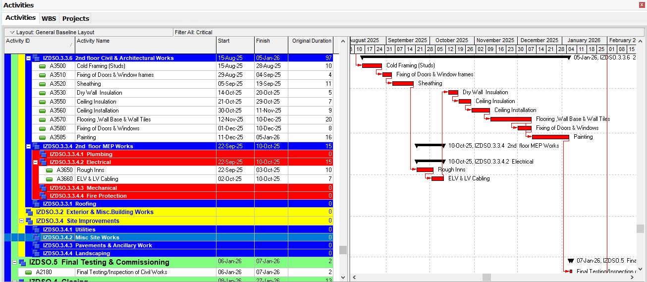Critical Path Method (CPM)